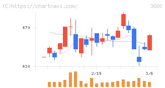 アイスタイル(3660)の日足チャート