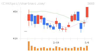 コロプラ(3668)の日足チャート