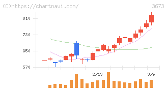 ブロードリーフ(3673)の日足チャート
