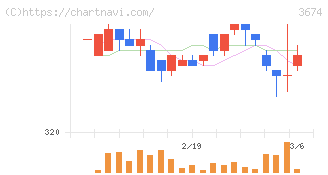 オークファン(3674)の日足チャート