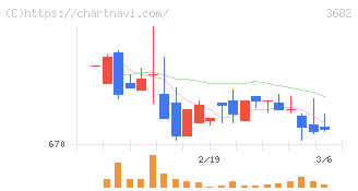 エンカレッジ・テクノロジ(3682)の日足チャート