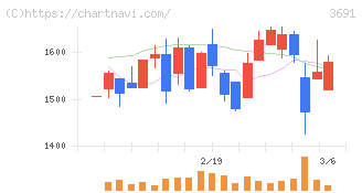 デジタルプラス(3691)の日足チャート