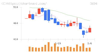 オプティム(3694)の日足チャート