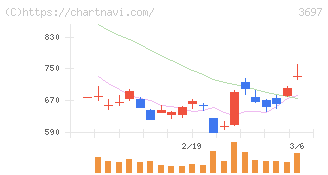 ＳＨＩＦＴ(3697)の日足チャート