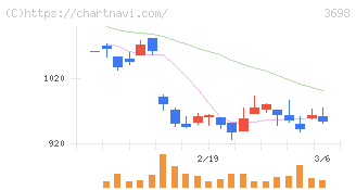 ＣＲＩ・ミドルウェア(3698)の日足チャート