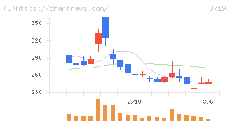 ＡＩストーム(3719)の日足チャート