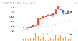 日本ファルコム(3723)の日足チャート