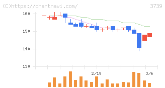 コムシード(3739)の日足チャート
