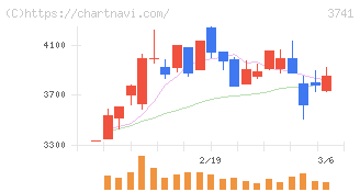 セック(3741)の日足チャート