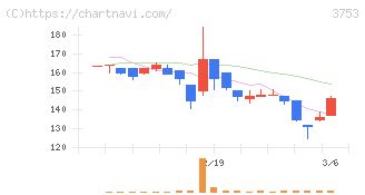 フライトソリューションズ(3753)の日足チャート
