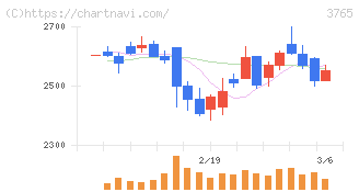 ガンホー・オンライン・エンターテイメント(3765)の日足チャート