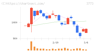 アドバンスト・メディア(3773)の日足チャート
