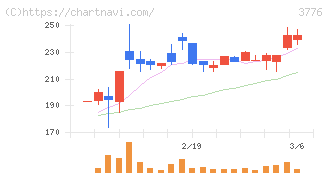 ブロードバンドタワー(3776)の日足チャート