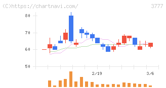 環境フレンドリーホールディングス(3777)の日足チャート