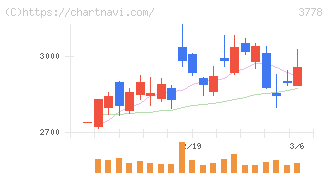 さくらインターネット(3778)の日足チャート