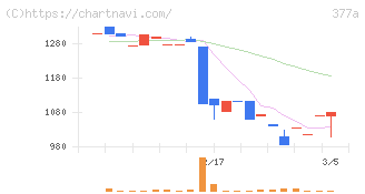 エージェントＩＧホールディングス(377A)の日足チャート