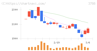 ＧＭＯグローバルサイン・ホールディングス(3788)の日足チャート