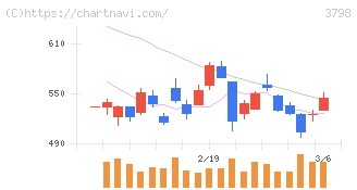 ＵＬＳグループ(3798)の日足チャート