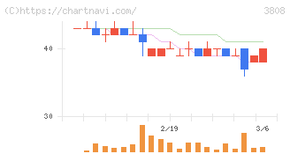 オーケーウェブ(3808)の日足チャート