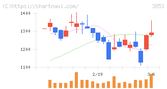 アステリア(3853)の日足チャート