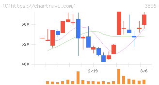 Ａｂａｌａｎｃｅ(3856)の日足チャート