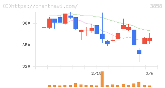 ユビキタスＡＩ(3858)の日足チャート
