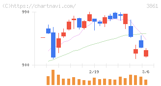 王子ホールディングス(3861)の日足チャート