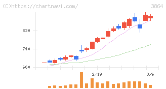 三菱製紙(3864)の日足チャート