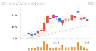 大王製紙(3880)の日足チャート