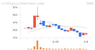 阿波製紙(3896)の日足チャート