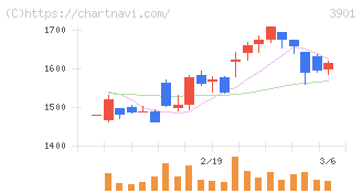 マークラインズ(3901)の日足チャート
