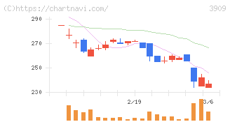 ショーケース(3909)の日足チャート