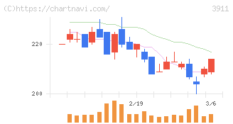 Ａｉｍｉｎｇ(3911)の日足チャート