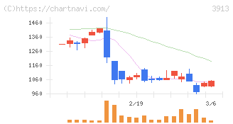 ＧｒｅｅｎＢｅｅ(3913)の日足チャート