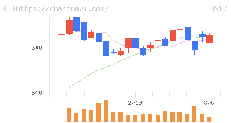 アイリッジ(3917)の日足チャート