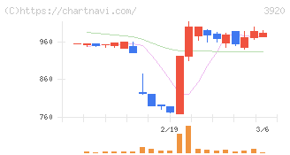 アイビーシー(3920)の日足チャート