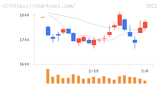 ネオジャパン(3921)の日足チャート