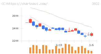 ＰＲ　ＴＩＭＥＳ(3922)の日足チャート