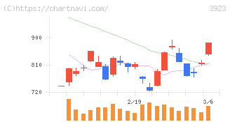 ラクス(3923)の日足チャート