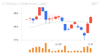 フーバーブレイン(3927)の日足チャート