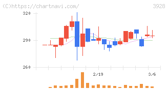 マイネット(3928)の日足チャート