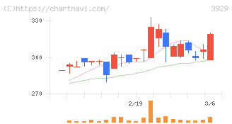 ソーシャルワイヤー(3929)の日足チャート