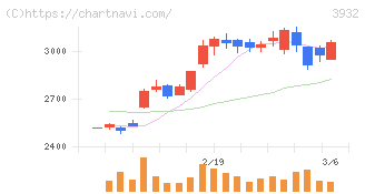 アカツキ(3932)の日足チャート