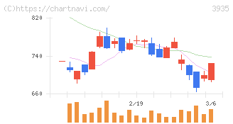 エディア(3935)の日足チャート
