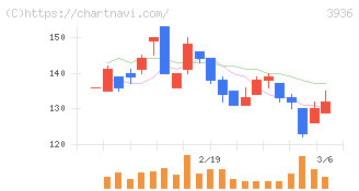 グローバルウェイ(3936)の日足チャート