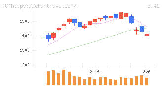 レンゴー(3941)の日足チャート