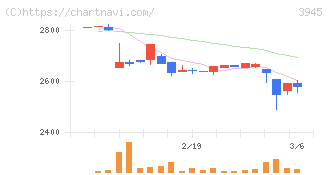 スーパーバッグ(3945)の日足チャート