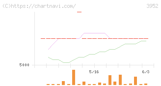 中央紙器工業(3952)の日足チャート