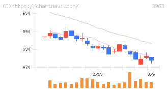シンクロ・フード(3963)の日足チャート