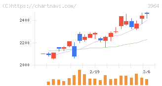 オークネット(3964)の日足チャート